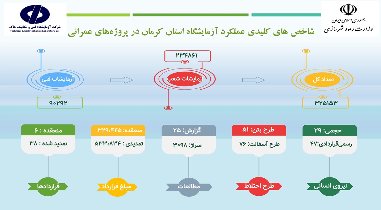 اطلاع نگاشت شاخصهای کلیدی عملکرد آزمایشگاه استان کرمان در پروژههای عمرانی استان